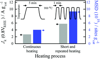 Graphical abstract: Enhancement of Fe–N–C carbon catalyst activity for the oxygen reduction reaction: effective increment of active sites by a short and repeated heating process