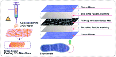 Graphical abstract: Electrospun composite nanofibre fabrics containing green reduced Ag nanoparticles as an innovative type of antimicrobial insole