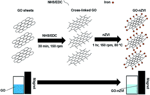 Graphical abstract: Magnetic graphene oxide-nano zero valent iron (GO–nZVI) nanohybrids synthesized using biocompatible cross-linkers for methylene blue removal