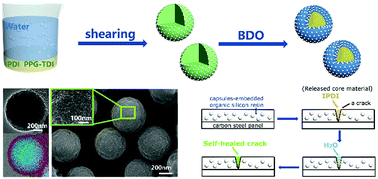 Graphical abstract: Polymer–silica hybrid self-healing nano/microcapsules with enhanced thermal and mechanical stability
