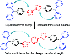 Graphical abstract: Enhancement of intramolecular charge transfer strength in diphenylamine substituted symmetric 1,3,4-oxadiazole derivatives