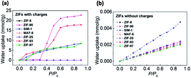 Graphical abstract: A combined experimental-computational investigation on water adsorption in various ZIFs with the SOD and RHO topologies