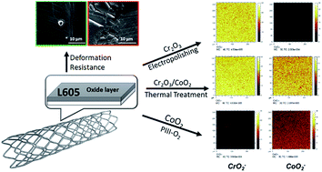 Graphical abstract: Surface modification and direct plasma amination of L605 CoCr alloys: on the optimization of the oxide layer for application in cardiovascular implants