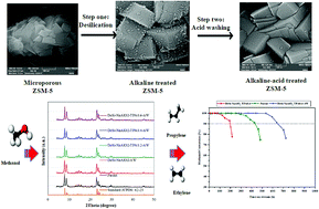 Graphical abstract: Preparation of hierarchical HZSM-5 zeolites with combined desilication with NaAlO2/tetrapropylammonium hydroxide and acid modification for converting methanol to propylene
