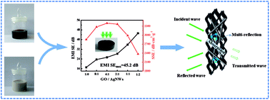 Graphical abstract: Facile approach for a robust graphene/silver nanowires aerogel with high-performance electromagnetic interference shielding