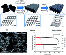 Graphical abstract: Ruthenium oxide modified hierarchically porous boron-doped graphene aerogels as oxygen electrodes for lithium–oxygen batteries