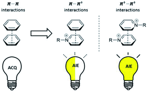 Graphical abstract: Aggregation induced emission by pyridinium–pyridinium interactions