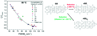 Graphical abstract: Physicochemical characterisation of reduced graphene oxide for conductive thin films