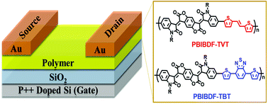 Graphical abstract: Vinylene and benzo[c][1,2,5]thiadiazole: effect of the π-spacer unit on the properties of bis(2-oxoindolin-3-ylidene)-benzodifuran-dione containing polymers for n-channel organic field-effect transistors