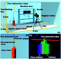 Graphical abstract: Experimental study on the efficiency of dodecafluoro-2-methylpentan-3-one on suppressing lithium-ion battery fires