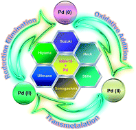 Graphical abstract: Applications of SBA-15 supported Pd metal catalysts as nanoreactors in C–C coupling reactions