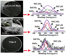 Graphical abstract: In situ preparation of C–SiCxOy coatings with controllable composition on continuous oxygen-enriched SiC fibres