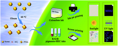 Graphical abstract: A facile synthesis of 1,3,6,8-pyrenesulfonic acid tetrasodium salt as a hydrosoluble fluorescent ink for anti-counterfeiting applications