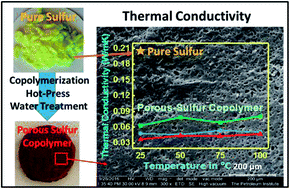Graphical abstract: Preparation and processing of porous sulfur foams having low thermal conductivity