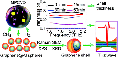 Graphical abstract: Synthesis of novel rambutan-like graphene@aluminum composite spheres and non-destructive terahertz characterization