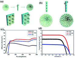 Graphical abstract: Hierarchical TiO2 microspheres composed with nanoparticle-decorated nanorods for the enhanced photovoltaic performance in dye-sensitized solar cells