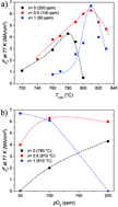 Graphical abstract: Chemical solution deposition of Y1−xGdxBa2Cu3O7−δ–BaHfO3 nanocomposite films: combined influence of nanoparticles and rare-earth mixing on growth conditions and transport properties