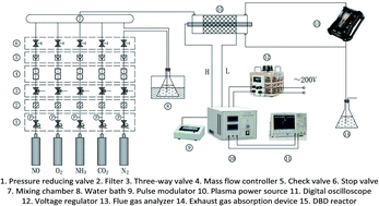 Graphical abstract: Nitrogen oxide removal by non-thermal plasma for marine diesel engines