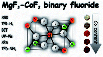 Graphical abstract: Synthesis and characterization of MgF2–CoF2 binary fluorides. Influence of the treatment atmosphere and temperature on the structure and surface properties