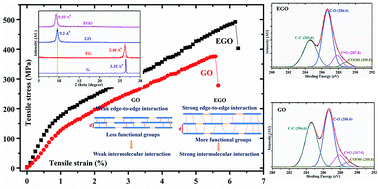 Graphical abstract: Expanded graphene oxide fibers with high strength and increased elongation