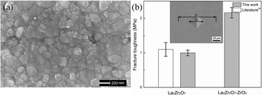 Graphical abstract: High-temperature stability of nanozirconate-toughed IMF material lanthanum synthesized by an in situ reaction