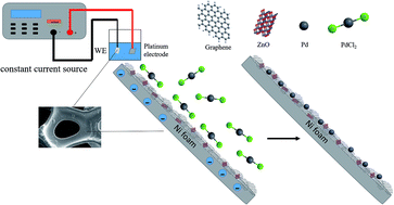 Graphical abstract: Hybrid ZnO–graphene electrode with palladium nanoparticles on Ni foam and application to self-powered nonenzymatic glucose sensing