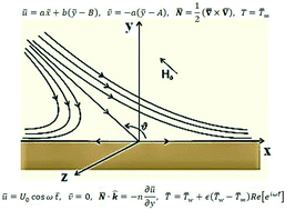 Graphical abstract: Numerical simulation of oscillatory oblique stagnation point flow of a magneto micropolar nanofluid