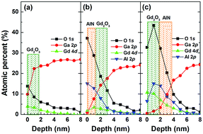Graphical abstract: Characteristics of atomic layer deposited Gd2O3 on n-GaN with an AlN layer