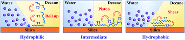 Graphical abstract: Moving mechanisms of the three-phase contact line in a water–decane–silica system