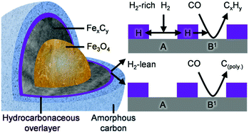 Graphical abstract: Examining the temporal behavior of the hydrocarbonaceous overlayer on an iron based Fischer–Tropsch catalyst