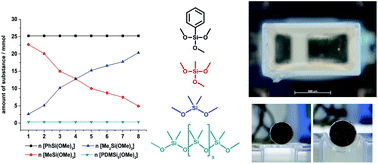 Graphical abstract: Platinum free thermally curable siloxanes for optoelectronic application – synthesis and properties