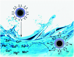 Graphical abstract: Acetylacetone functionalized magnetic carbon microspheres for the highly-efficient adsorption of heavy metal ions from aqueous solutions