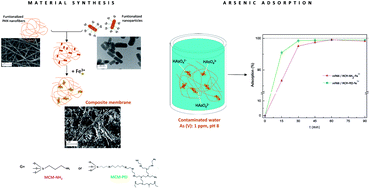 Graphical abstract: Nanocomposite functionalized membranes based on silica nanoparticles cross-linked to electrospun nanofibrous support for arsenic(v) adsorption from contaminated underground water