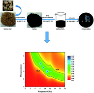 Graphical abstract: The effect of ZnCl2 activation on microwave absorbing performance in walnut shell-derived nano-porous carbon