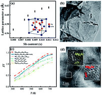 Graphical abstract: Enhanced thermoelectric properties in N-type Mg2Si0.4−xSn0.6Sbx synthesized by alkaline earth metal reduction