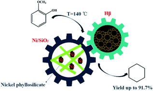 Graphical abstract: Low temperature hydrodeoxygenation of guaiacol into cyclohexane over Ni/SiO2 catalyst combined with Hβ zeolite