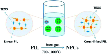 Graphical abstract: Cross-linked poly(ionic liquid) as precursors for nitrogen-doped porous carbons