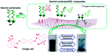 Graphical abstract: Preparation of gemini surfactant/graphene oxide composites and their superior performance for Congo red adsorption