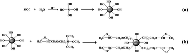 Graphical abstract: Reactive silica nanoparticles turn epoxy coating from hydrophilic to super-robust superhydrophobic