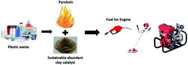 Graphical abstract: Catalytic pyrolysis of plastic waste for the production of liquid fuels for engines