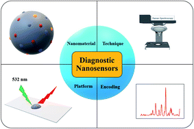 Graphical abstract: Nanosensors for diagnosis with optical, electric and mechanical transducers