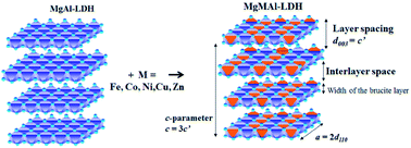Graphical abstract: Comparison of transition metal (Fe, Co, Ni, Cu, and Zn) containing tri-metal layered double hydroxides (LDHs) prepared by urea hydrolysis