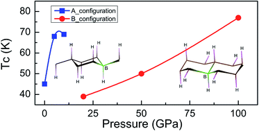 Graphical abstract: Superconductivity of boron-doped graphane under high pressure