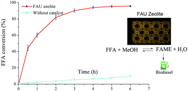 Graphical abstract: Free fatty acids esterification catalyzed by acid Faujasite type zeolite