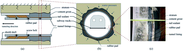 Graphical abstract: A cement paste–tail sealant interface modified with a silane coupling agent for enhancing waterproofing performance in a concrete lining system