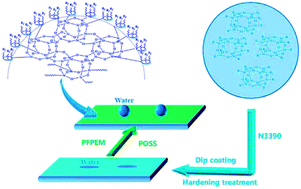 Graphical abstract: Preparation and characterization of POSS-containing poly(perfluoropolyether)methacrylate hybrid copolymer and its superhydrophobic coating performance