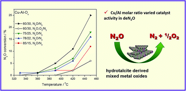 Graphical abstract: Catalytic decomposition of N2O over Cu–Al–Ox mixed metal oxides