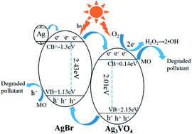 Graphical abstract: Fabrication of Ag/AgBr/Ag3VO4 composites with high visible light photocatalytic performance