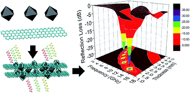 Graphical abstract: Reduced graphene oxide decorated with octahedral NiS2/NiS nanocrystals: facile synthesis and tunable high frequency attenuation
