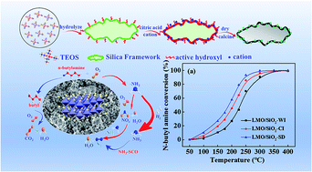 Graphical abstract: A citric acid-assisted deposition strategy to synthesize mesoporous SiO2-confined highly dispersed LaMnO3 perovskite nanoparticles for n-butylamine catalytic oxidation